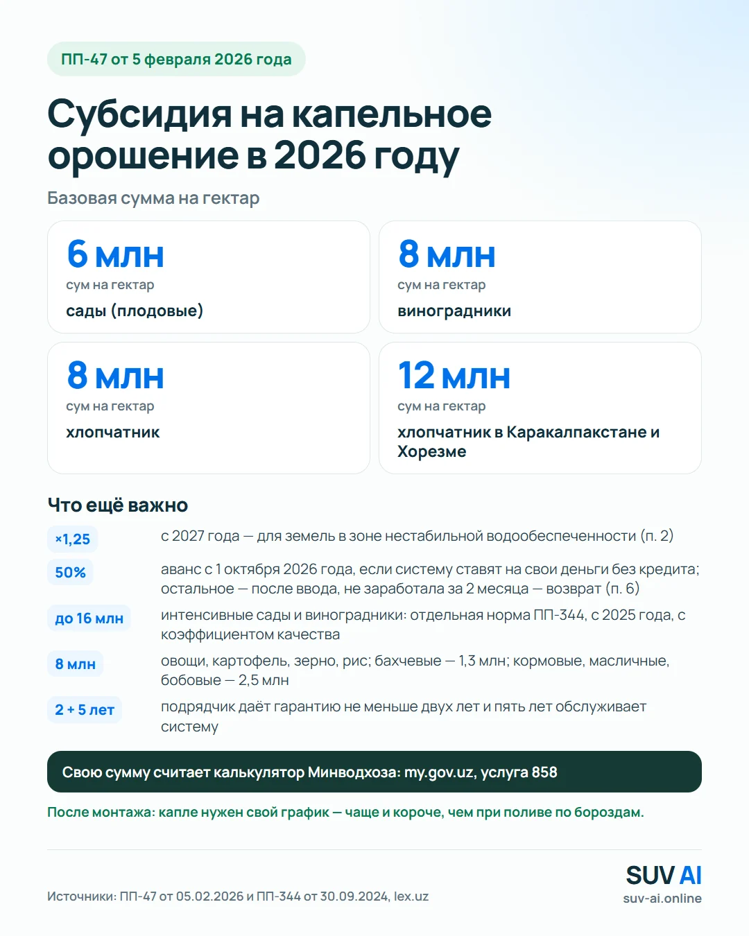 Субсидия на капельное орошение по ПП-47: 6 млн сум на гектар сада, 8 млн — виноградника и хлопчатника, 12 млн — хлопчатника в Каракалпакстане и Хорезме