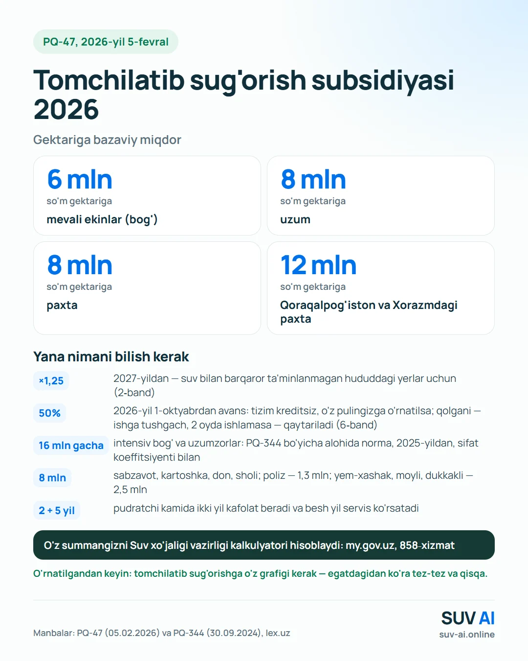 PQ-47 bo'yicha tomchilatib sug'orish subsidiyasi: bog'ga gektariga 6 mln so'm, uzum va paxtaga 8 mln, Qoraqalpog'iston va Xorazmdagi paxtaga 12 mln