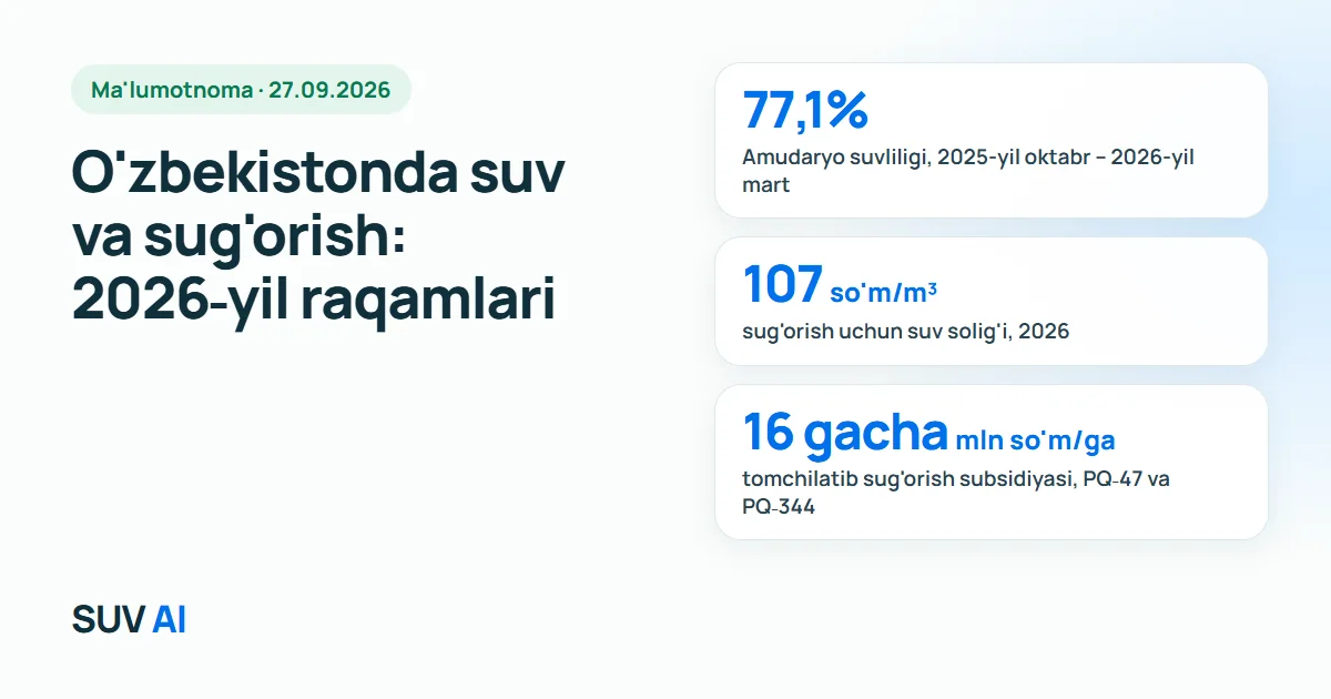 2026-yilning asosiy raqamlari: Amudaryo suvliligi me'yorning 77,1 foizi, suv solig'i kub metriga 107 so'm, tomchilatib sug'orish subsidiyasi — gektariga 16 mln so'mgacha.
