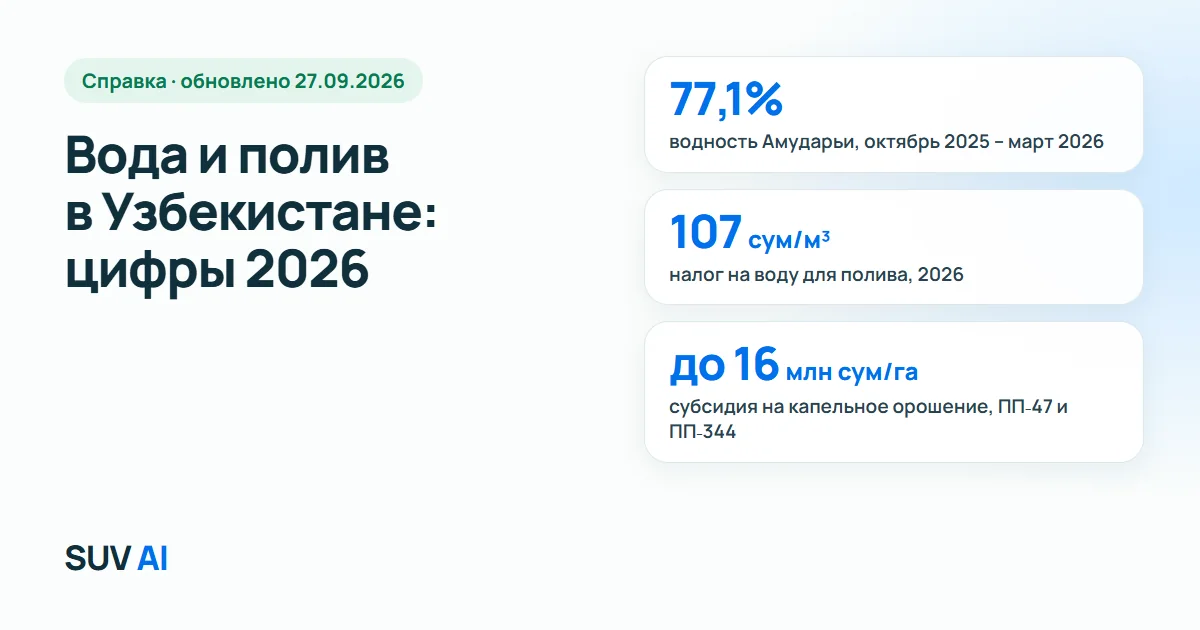 Ключевые цифры 2026 года: водность Амударьи 77,1% нормы, налог на воду 107 сум за кубометр, субсидия на капельное орошение — до 16 млн сум на гектар.