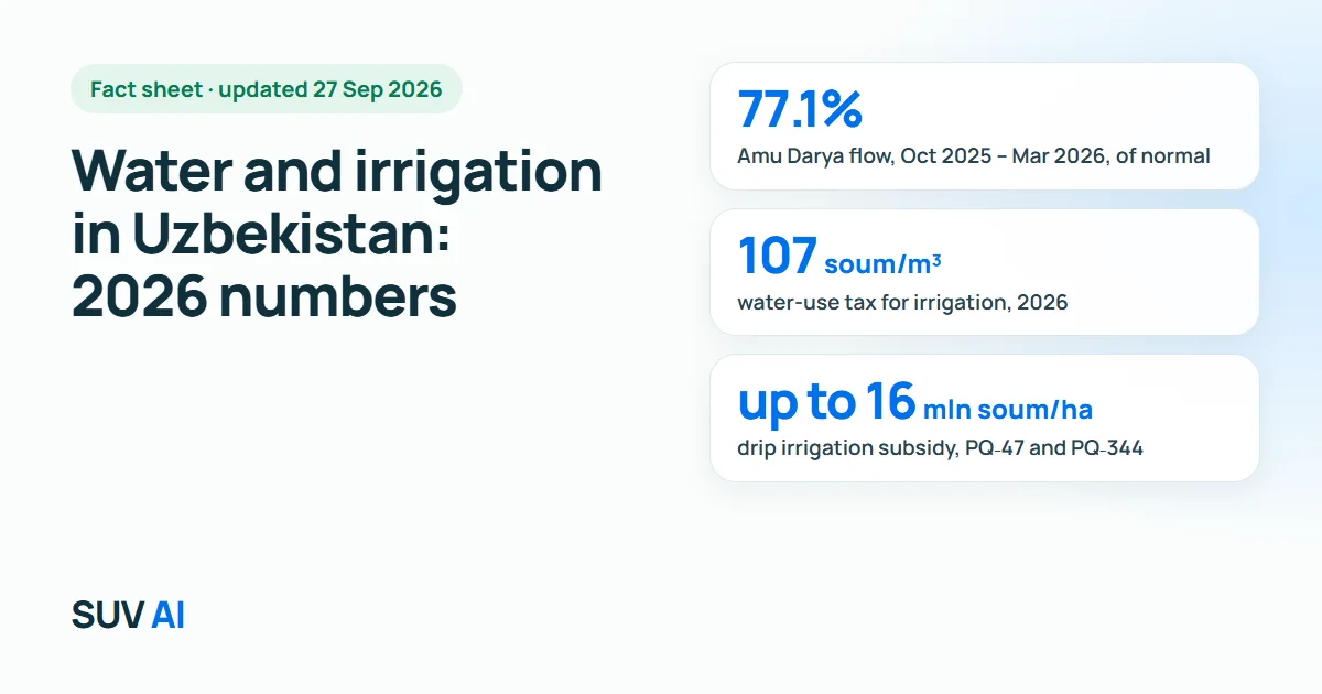 Key 2026 numbers: Amu Darya flow at 77.1% of normal, a water tax of 107 soum per cubic metre, a drip irrigation subsidy of up to 16 million soum per hectare.